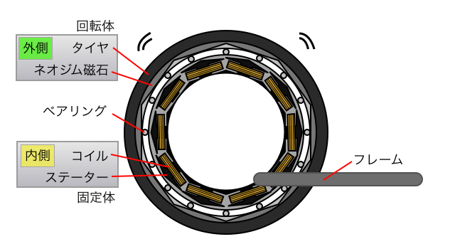 brushless and hubless wheel